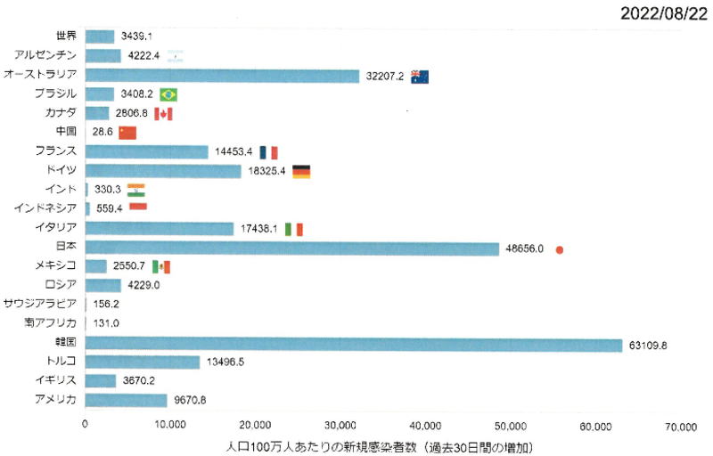 人口100万人あたりの新規感染者数(30日間)