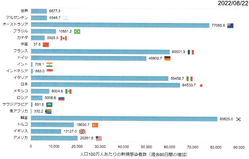 人口100万人あたりの新規感染者数(60日間)