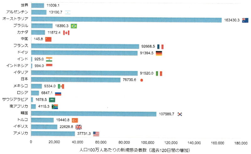 【人口100万人あたりの新規感染者数(120日間)】