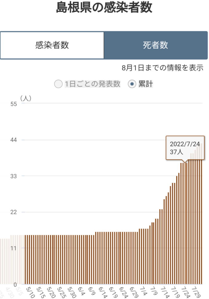 島根県の累計死者数