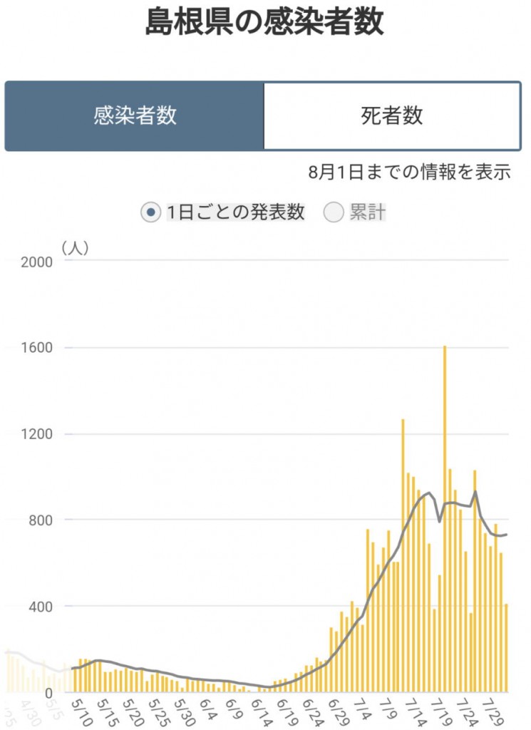 島根県の新規感染者数