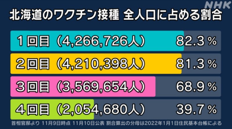 北海道のワクチン接種状況