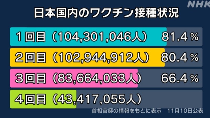 日本国内のワクチン接種状況