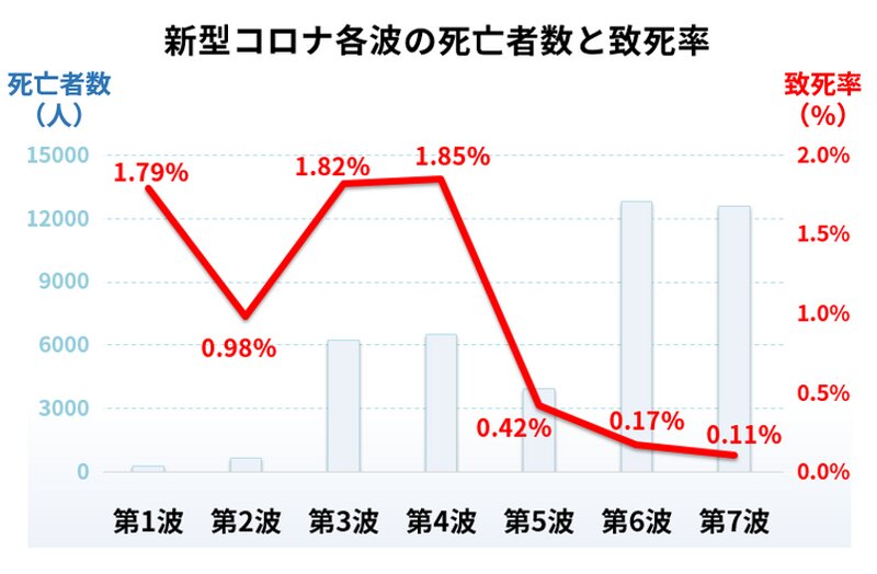 致死率推移