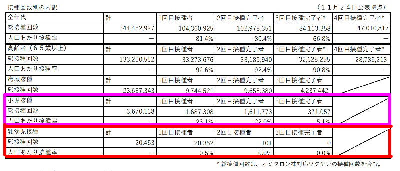 ワクチン接種率 '22/11/24