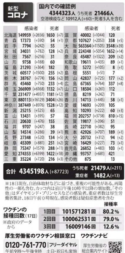 国内の新型コロナウィルス感染者数　※2月18日現在