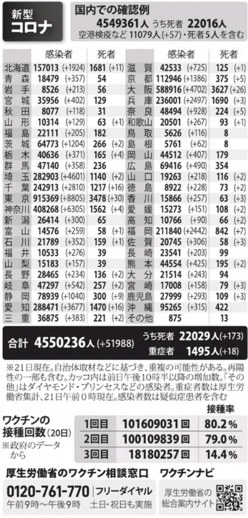 国内の新型コロナウィルス感染者数　※2月21日現在