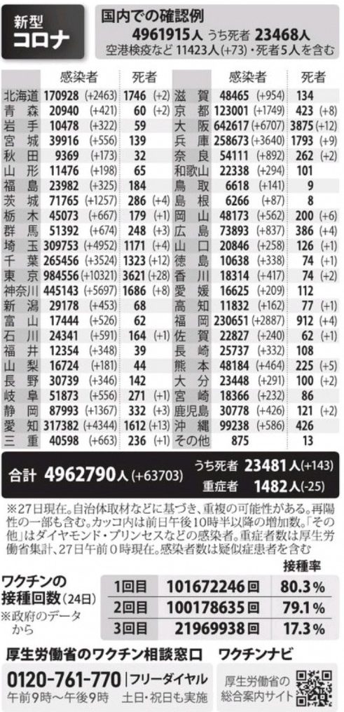 国内の新型コロナウィルス感染者数　※2月27日現在