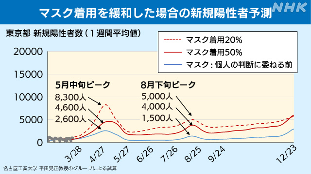 マスク着用を緩和した場合の新規感染者試算