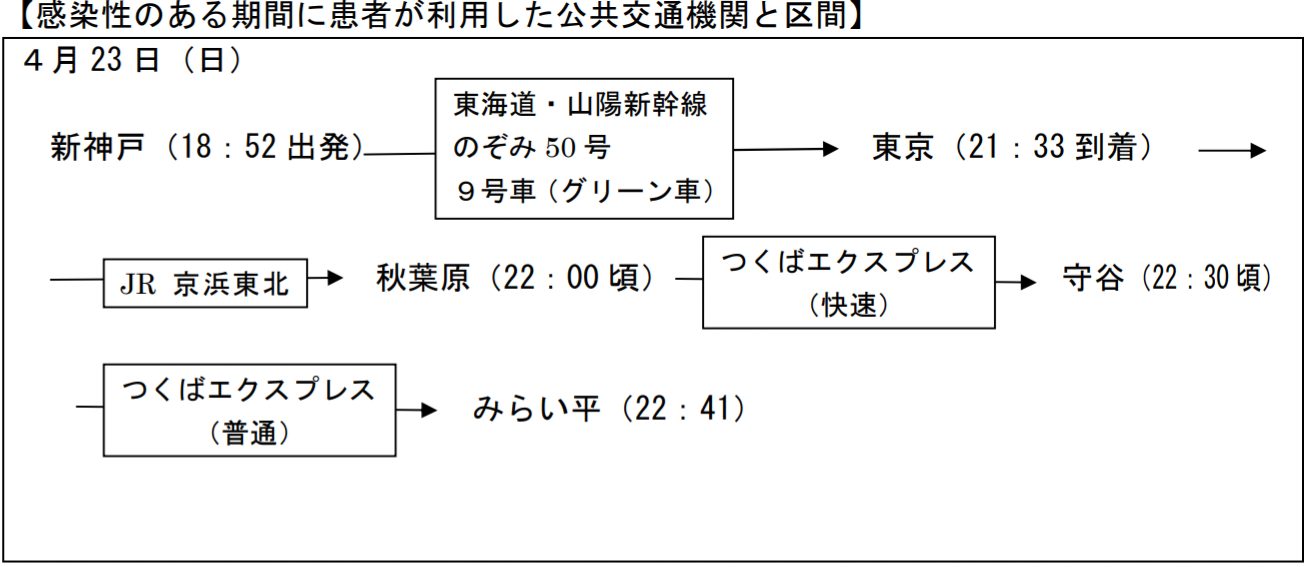 茨城県確認のはしか患者の移動経路