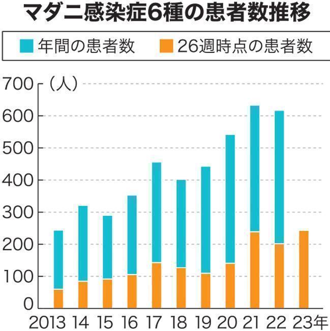 マダニ感染症推移