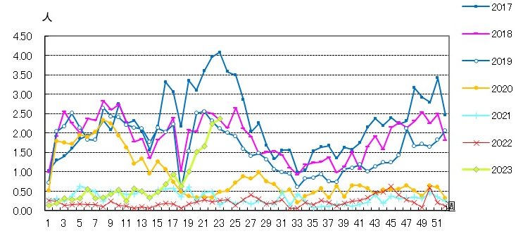 広島県内の流行状況(過去6年・定点あたり報告患者数)