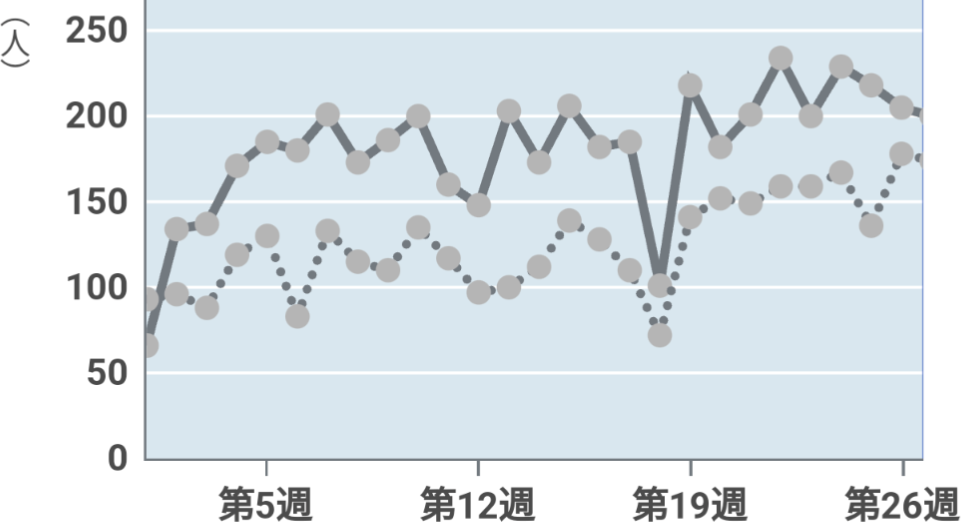 梅毒患者数推移