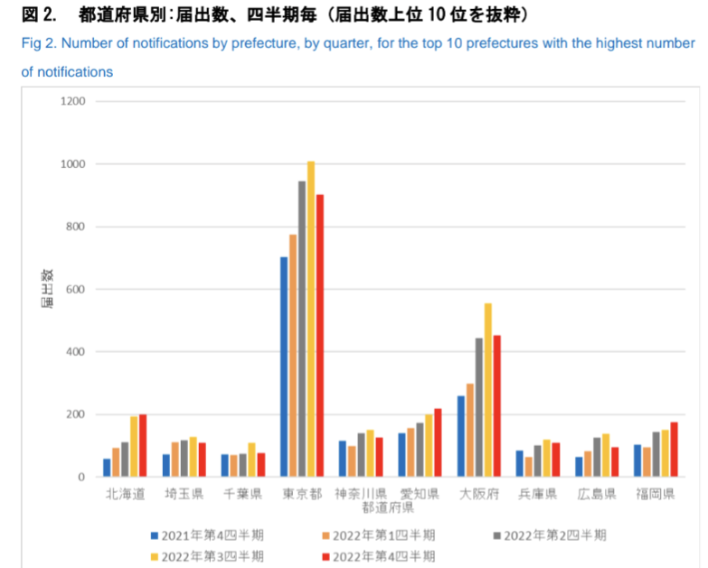 2022年梅毒患者ワ―スト10都道府県