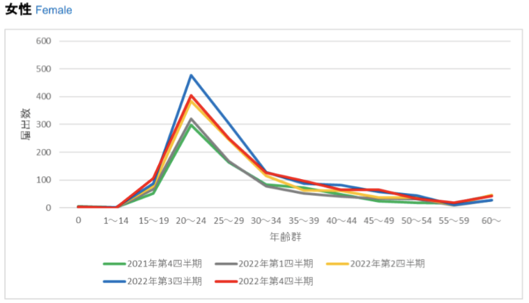 2022年女性梅毒患者年齢別分布