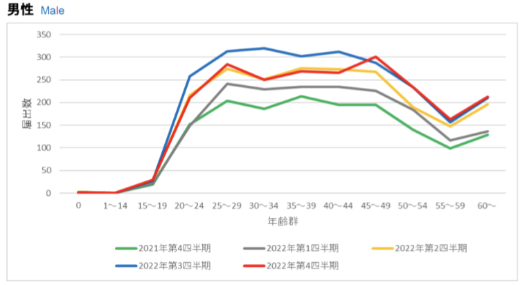 2022年男性梅毒患者年齢別分布