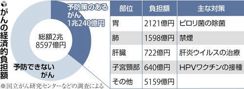 ガンの経済負担額