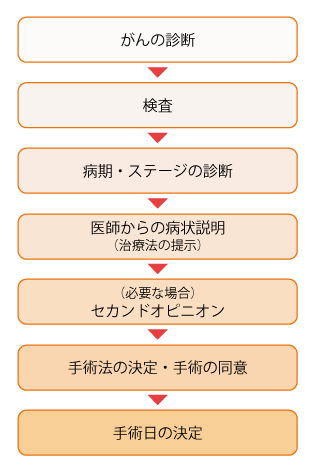 手術法決定までの流れ