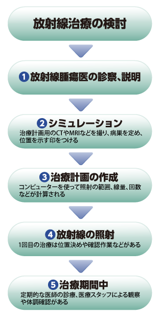 放射線治療の流れ