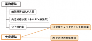 免疫療法の分類