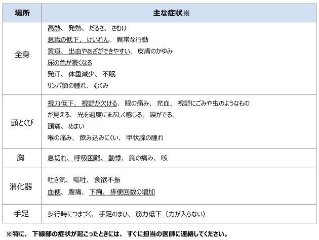 免疫チェックポイント阻害薬の副作用による主な症状