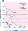 阪神・淡路大震災ライフライン復旧状況