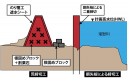 堤防工事