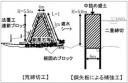 堤防工事