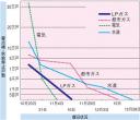 新潟中越地震ライフライン復旧状況