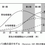 煙草病の流行モデル