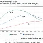 英米日の肺がん年齢調整死亡率の推移