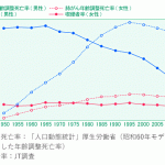 日本における喫煙者率と肺がん死亡率の推移