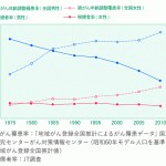 日本における喫煙者率と肺がん罹患率の推移