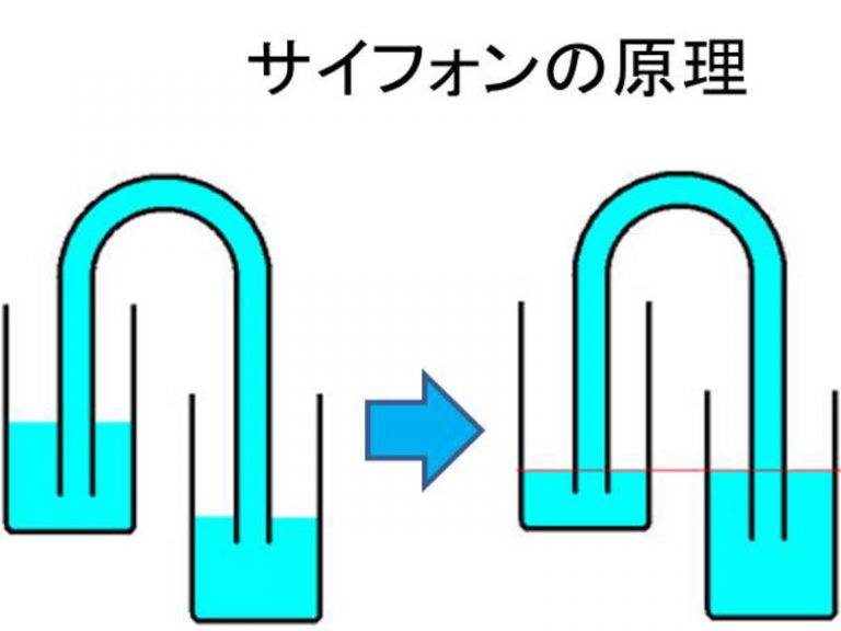 サイホン作用図解 | サイフォンの原理 条件 – MSDW
