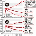 東京・大阪の行動制限によるシミュレーション
