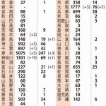 国内の新型コロナウィルス感染者数　※5月17日現在