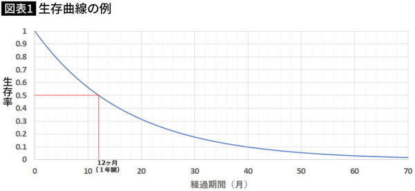 生存曲線の例