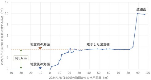 今回の地震による隆起で形成した海成段丘の地形断面