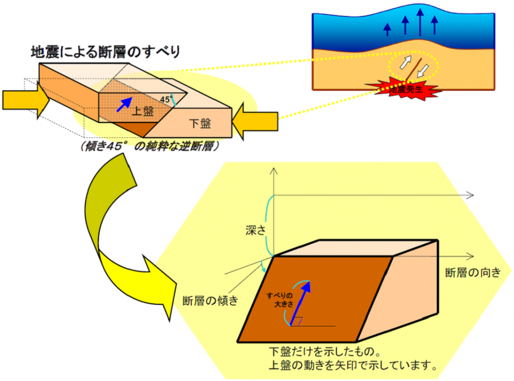 海底地殻変動計算