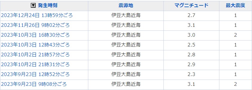 伊豆諸島地震履歴