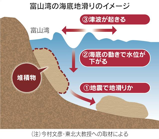 富山湾の海底地すべりのイメージ