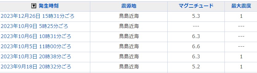 鳥島近海の地震履歴