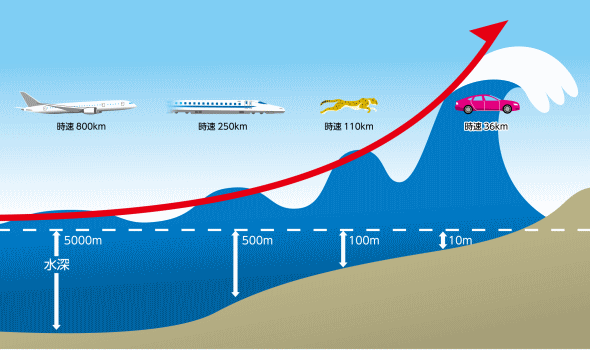 津波の速度