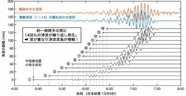 鳥島近海の“謎の津波”わずか1時間半で14回津波発生