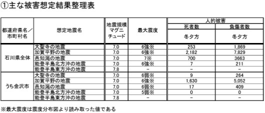 石川県の地震被害想定結果(人的)