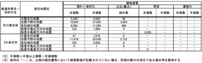 石川県の地震被害想定結果(家屋)