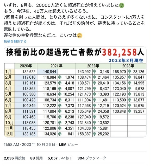 新型コロナワクチン接種開始後38万人が超過死亡