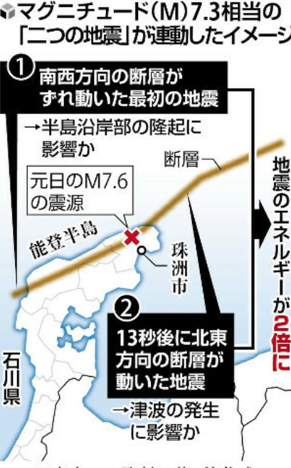 京都大防災研究所の解析