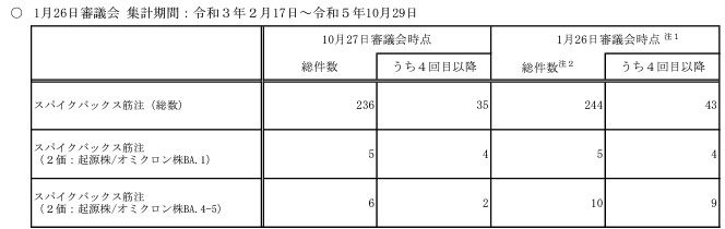 新型コロナワクチン接種後の死亡として報告された事例の概要(モデルナ)