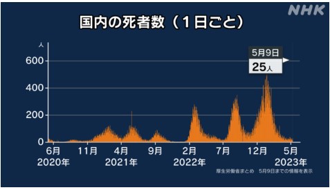 新型コロナによる国内の死者数(1日ごと)